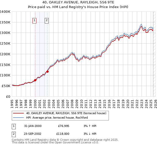 40, OAKLEY AVENUE, RAYLEIGH, SS6 9TE: Price paid vs HM Land Registry's House Price Index