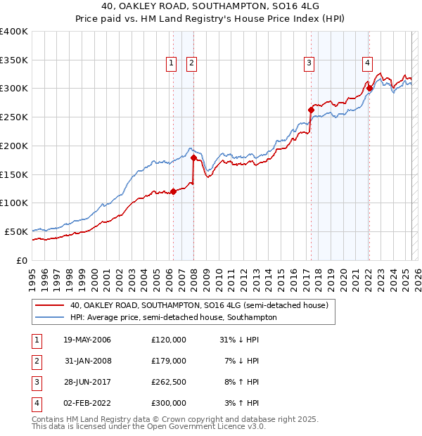 40, OAKLEY ROAD, SOUTHAMPTON, SO16 4LG: Price paid vs HM Land Registry's House Price Index