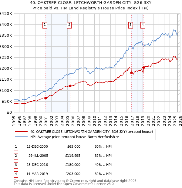 40, OAKTREE CLOSE, LETCHWORTH GARDEN CITY, SG6 3XY: Price paid vs HM Land Registry's House Price Index