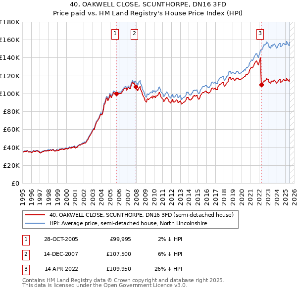 40, OAKWELL CLOSE, SCUNTHORPE, DN16 3FD: Price paid vs HM Land Registry's House Price Index