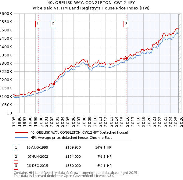 40, OBELISK WAY, CONGLETON, CW12 4FY: Price paid vs HM Land Registry's House Price Index