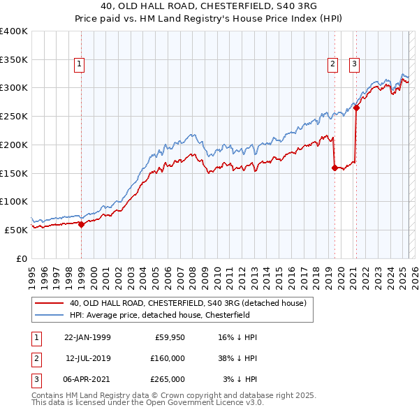 40, OLD HALL ROAD, CHESTERFIELD, S40 3RG: Price paid vs HM Land Registry's House Price Index