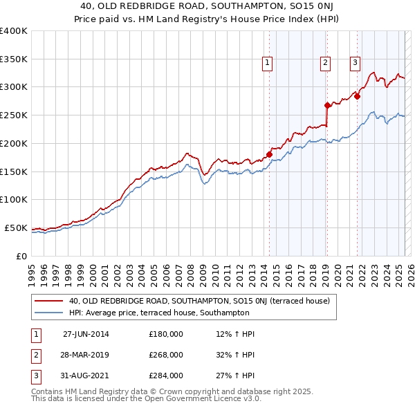 40, OLD REDBRIDGE ROAD, SOUTHAMPTON, SO15 0NJ: Price paid vs HM Land Registry's House Price Index