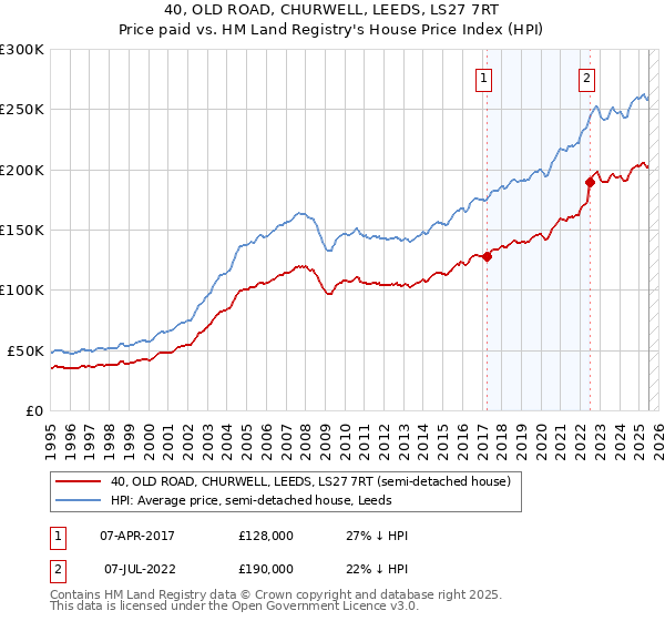 40, OLD ROAD, CHURWELL, LEEDS, LS27 7RT: Price paid vs HM Land Registry's House Price Index