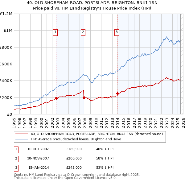 40, OLD SHOREHAM ROAD, PORTSLADE, BRIGHTON, BN41 1SN: Price paid vs HM Land Registry's House Price Index