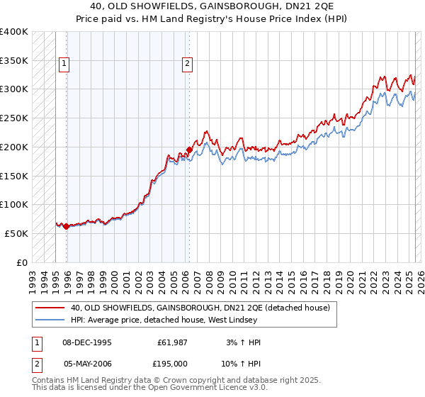 40, OLD SHOWFIELDS, GAINSBOROUGH, DN21 2QE: Price paid vs HM Land Registry's House Price Index
