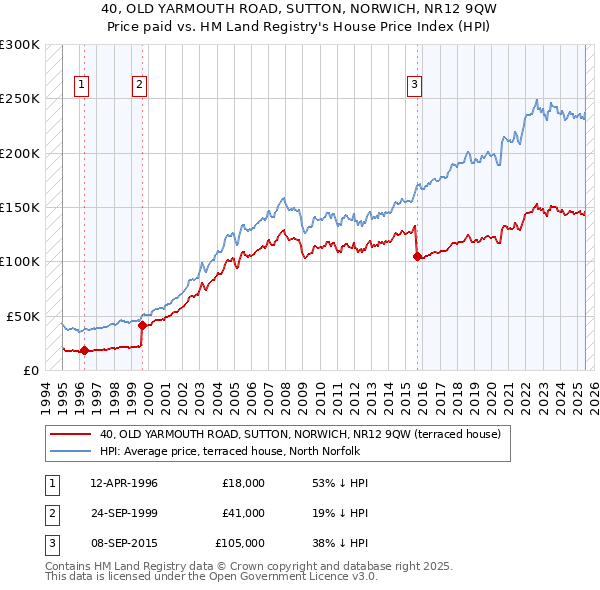 40, OLD YARMOUTH ROAD, SUTTON, NORWICH, NR12 9QW: Price paid vs HM Land Registry's House Price Index