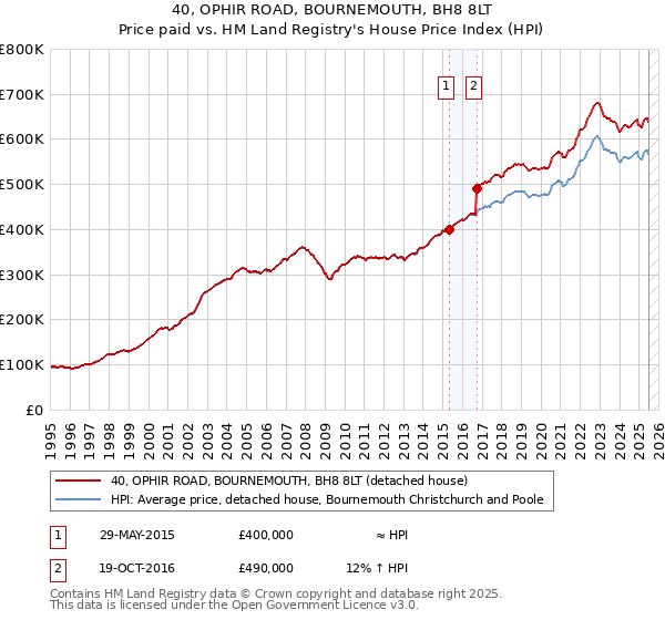 40, OPHIR ROAD, BOURNEMOUTH, BH8 8LT: Price paid vs HM Land Registry's House Price Index