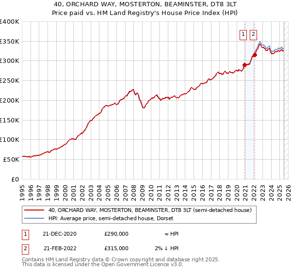 40, ORCHARD WAY, MOSTERTON, BEAMINSTER, DT8 3LT: Price paid vs HM Land Registry's House Price Index