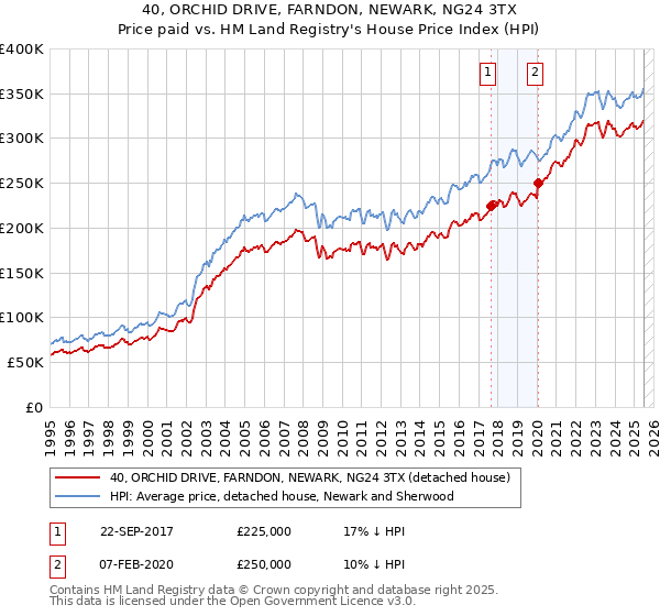 40, ORCHID DRIVE, FARNDON, NEWARK, NG24 3TX: Price paid vs HM Land Registry's House Price Index