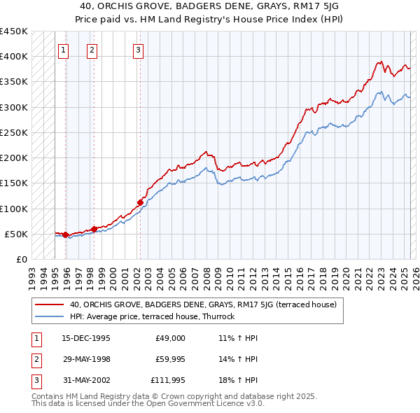 40, ORCHIS GROVE, BADGERS DENE, GRAYS, RM17 5JG: Price paid vs HM Land Registry's House Price Index