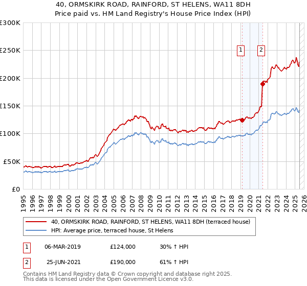 40, ORMSKIRK ROAD, RAINFORD, ST HELENS, WA11 8DH: Price paid vs HM Land Registry's House Price Index