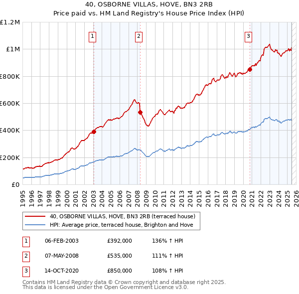 40, OSBORNE VILLAS, HOVE, BN3 2RB: Price paid vs HM Land Registry's House Price Index