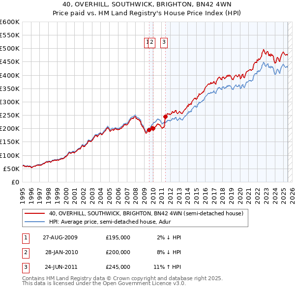 40, OVERHILL, SOUTHWICK, BRIGHTON, BN42 4WN: Price paid vs HM Land Registry's House Price Index