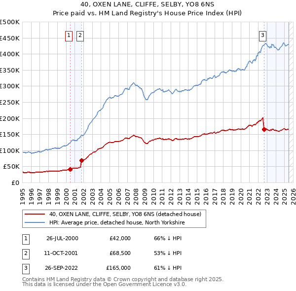 40, OXEN LANE, CLIFFE, SELBY, YO8 6NS: Price paid vs HM Land Registry's House Price Index