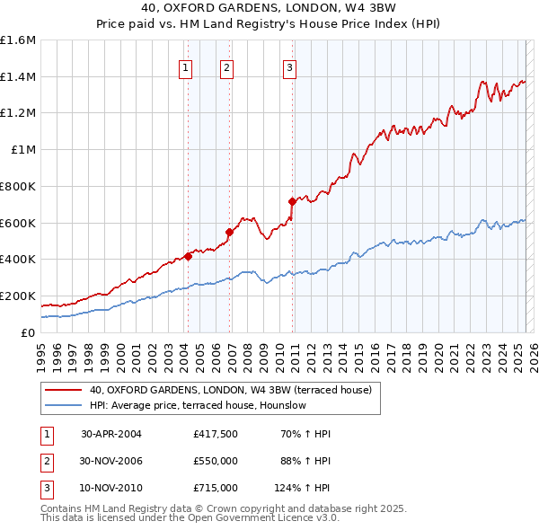 40, OXFORD GARDENS, LONDON, W4 3BW: Price paid vs HM Land Registry's House Price Index