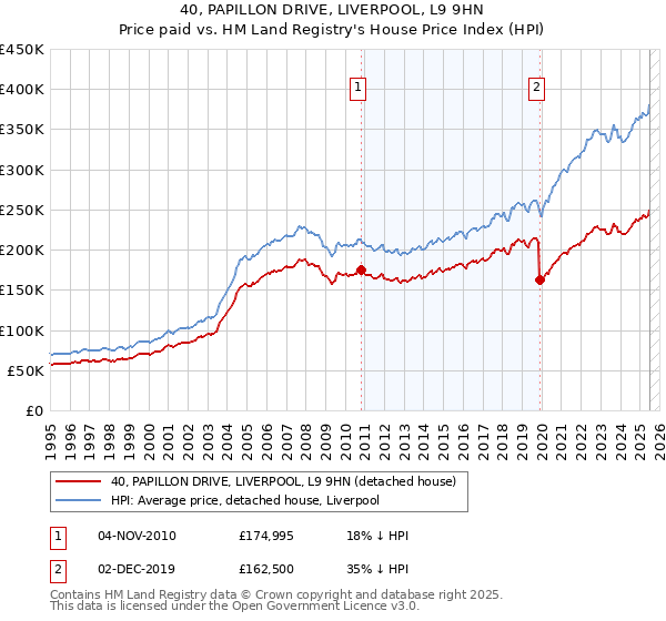 40, PAPILLON DRIVE, LIVERPOOL, L9 9HN: Price paid vs HM Land Registry's House Price Index