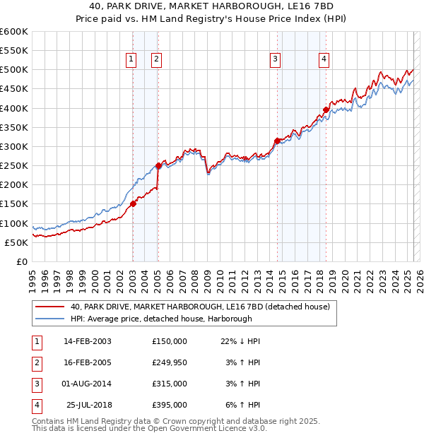 40, PARK DRIVE, MARKET HARBOROUGH, LE16 7BD: Price paid vs HM Land Registry's House Price Index