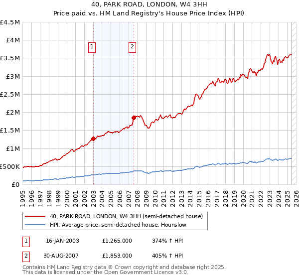 40, PARK ROAD, LONDON, W4 3HH: Price paid vs HM Land Registry's House Price Index