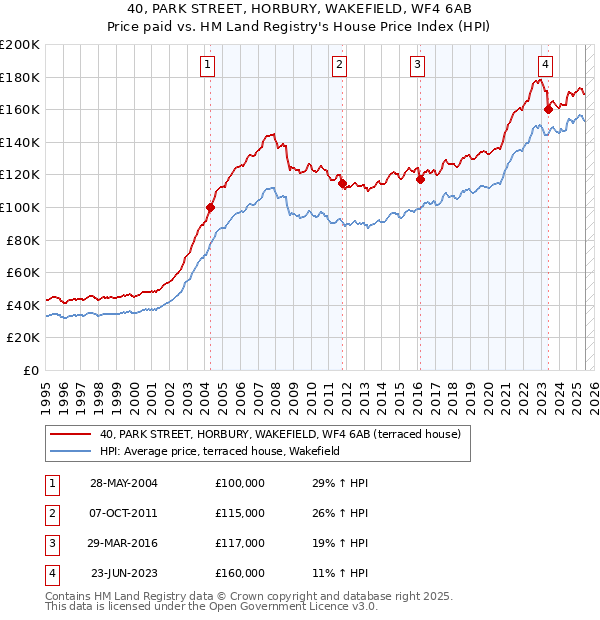 40, PARK STREET, HORBURY, WAKEFIELD, WF4 6AB: Price paid vs HM Land Registry's House Price Index
