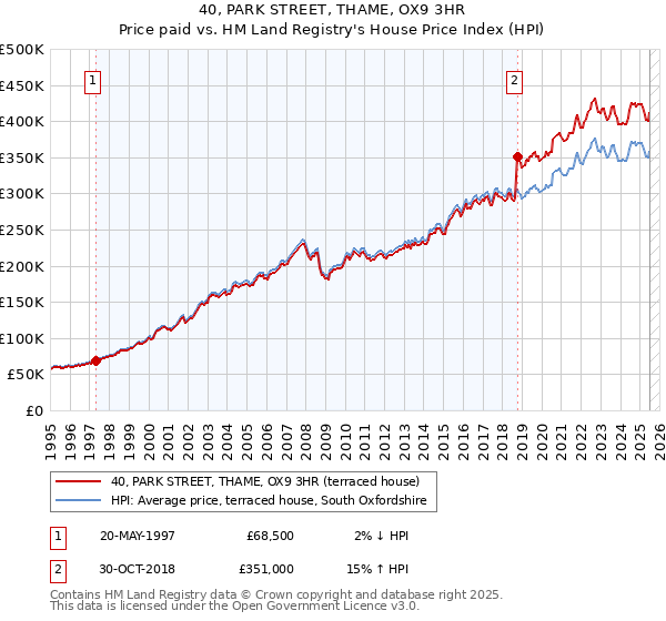 40, PARK STREET, THAME, OX9 3HR: Price paid vs HM Land Registry's House Price Index