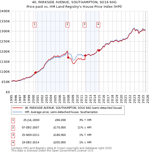 40, PARKSIDE AVENUE, SOUTHAMPTON, SO16 9AG: Price paid vs HM Land Registry's House Price Index