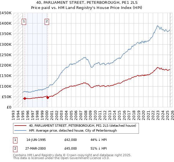 40, PARLIAMENT STREET, PETERBOROUGH, PE1 2LS: Price paid vs HM Land Registry's House Price Index