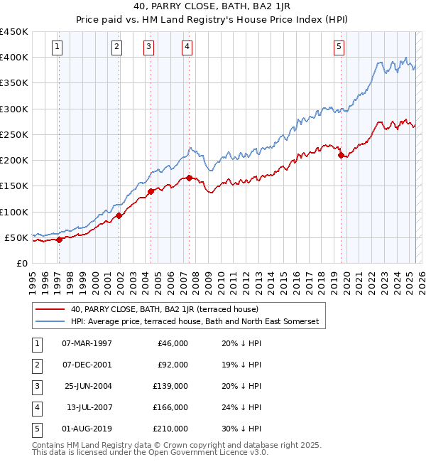 40, PARRY CLOSE, BATH, BA2 1JR: Price paid vs HM Land Registry's House Price Index