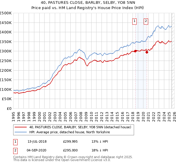 40, PASTURES CLOSE, BARLBY, SELBY, YO8 5NN: Price paid vs HM Land Registry's House Price Index