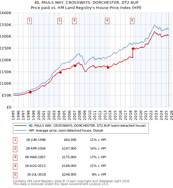 40, PAULS WAY, CROSSWAYS, DORCHESTER, DT2 8UP: Price paid vs HM Land Registry's House Price Index
