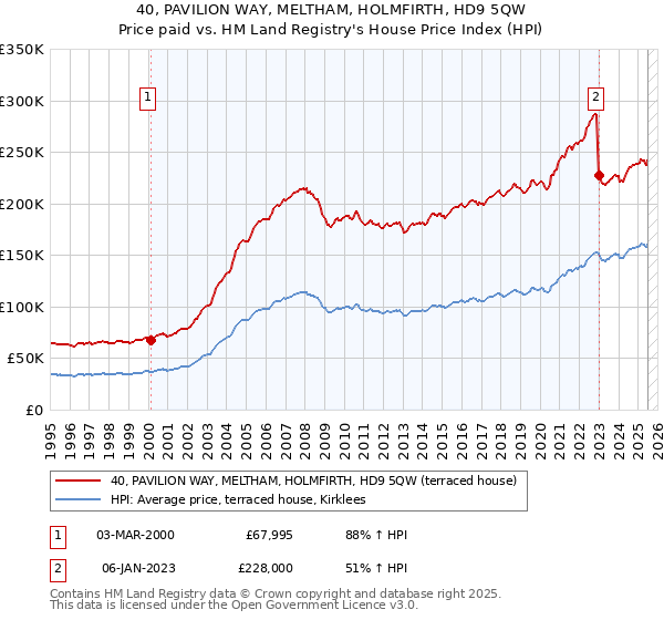 40, PAVILION WAY, MELTHAM, HOLMFIRTH, HD9 5QW: Price paid vs HM Land Registry's House Price Index