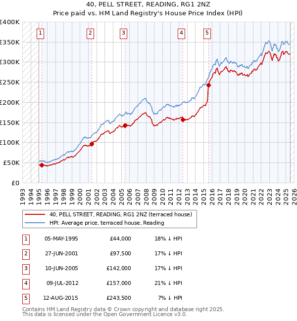 40, PELL STREET, READING, RG1 2NZ: Price paid vs HM Land Registry's House Price Index
