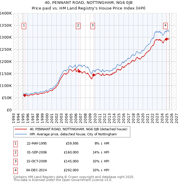 40, PENNANT ROAD, NOTTINGHAM, NG6 0JB: Price paid vs HM Land Registry's House Price Index