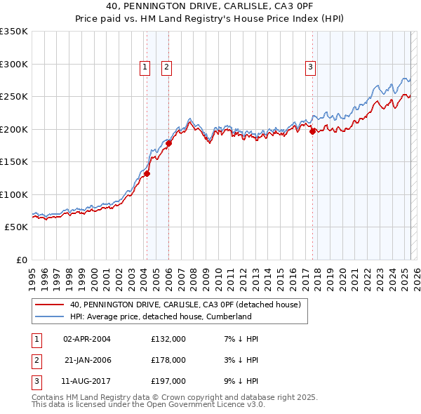 40, PENNINGTON DRIVE, CARLISLE, CA3 0PF: Price paid vs HM Land Registry's House Price Index