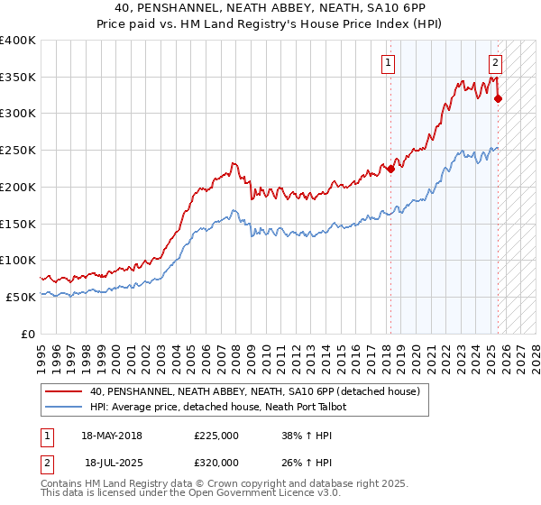 40, PENSHANNEL, NEATH ABBEY, NEATH, SA10 6PP: Price paid vs HM Land Registry's House Price Index