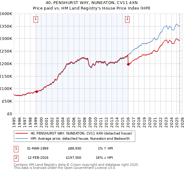 40, PENSHURST WAY, NUNEATON, CV11 4XN: Price paid vs HM Land Registry's House Price Index