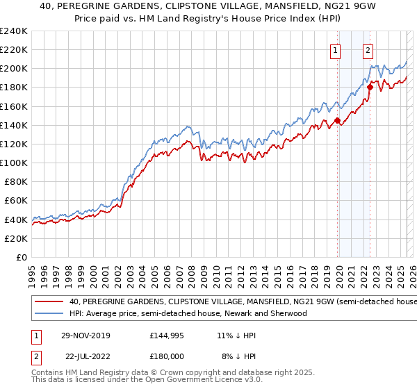 40, PEREGRINE GARDENS, CLIPSTONE VILLAGE, MANSFIELD, NG21 9GW: Price paid vs HM Land Registry's House Price Index