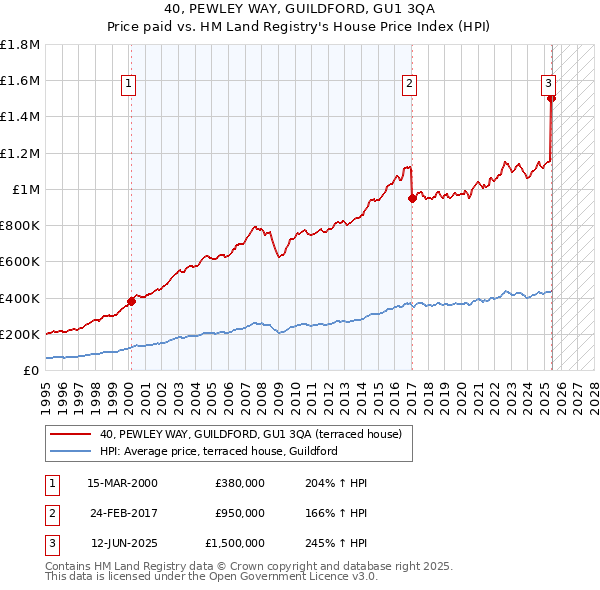 40, PEWLEY WAY, GUILDFORD, GU1 3QA: Price paid vs HM Land Registry's House Price Index