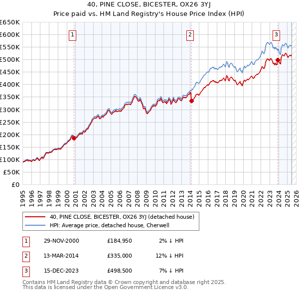 40, PINE CLOSE, BICESTER, OX26 3YJ: Price paid vs HM Land Registry's House Price Index