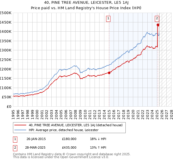40, PINE TREE AVENUE, LEICESTER, LE5 1AJ: Price paid vs HM Land Registry's House Price Index