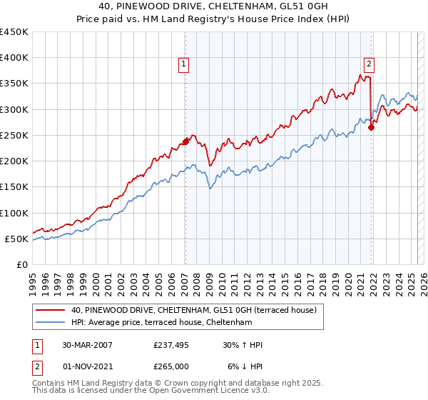 40, PINEWOOD DRIVE, CHELTENHAM, GL51 0GH: Price paid vs HM Land Registry's House Price Index