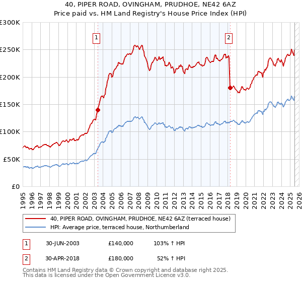 40, PIPER ROAD, OVINGHAM, PRUDHOE, NE42 6AZ: Price paid vs HM Land Registry's House Price Index