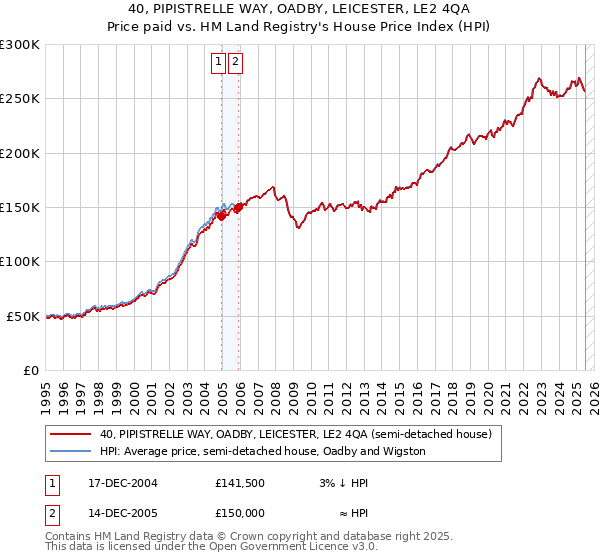 40, PIPISTRELLE WAY, OADBY, LEICESTER, LE2 4QA: Price paid vs HM Land Registry's House Price Index