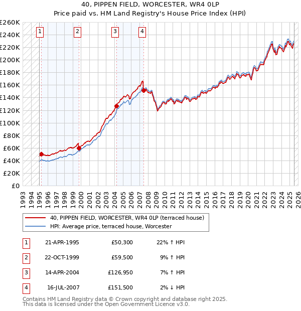 40, PIPPEN FIELD, WORCESTER, WR4 0LP: Price paid vs HM Land Registry's House Price Index