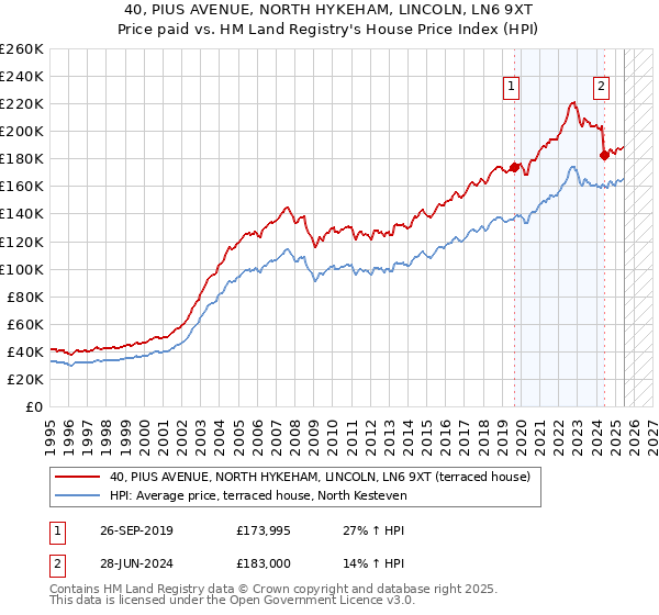 40, PIUS AVENUE, NORTH HYKEHAM, LINCOLN, LN6 9XT: Price paid vs HM Land Registry's House Price Index