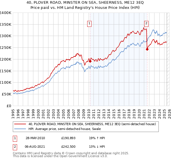 40, PLOVER ROAD, MINSTER ON SEA, SHEERNESS, ME12 3EQ: Price paid vs HM Land Registry's House Price Index