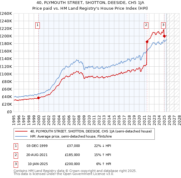 40, PLYMOUTH STREET, SHOTTON, DEESIDE, CH5 1JA: Price paid vs HM Land Registry's House Price Index
