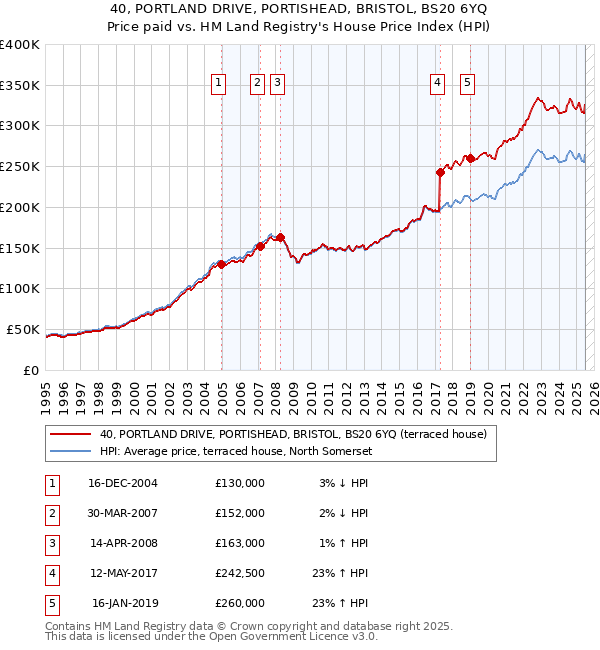 40, PORTLAND DRIVE, PORTISHEAD, BRISTOL, BS20 6YQ: Price paid vs HM Land Registry's House Price Index