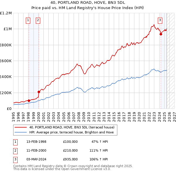 40, PORTLAND ROAD, HOVE, BN3 5DL: Price paid vs HM Land Registry's House Price Index