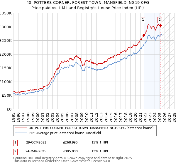 40, POTTERS CORNER, FOREST TOWN, MANSFIELD, NG19 0FG: Price paid vs HM Land Registry's House Price Index